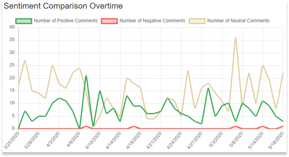 Sentiment Analysis Graph